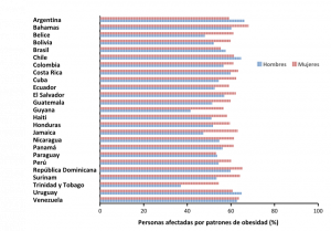 Figura 1. Porcentaje de hombres y mujeres afectados por patrones de obesidad por país de América latina y el Caribe (en orden alfabético). Fuente: Panorama de la Seguridad Alimentaria Nutricional 2018 – Estadísticas de la FAO en Biermayr-Jenzano (2020).