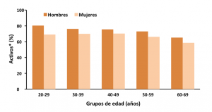 Figura 3. Porcentaje de activos* por sexo y grupos de edad en México. Fuente: ENSANUT 2018-19. * Activos: personas que realizan 300 minutos de actividad física moderada o 150 minutos de actividad física vigorosa o la combinación de ambas intensidades.