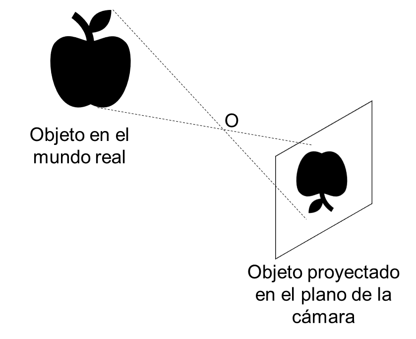 Figura 1. Proyección de un objeto tridimensional en el plano de la cámara