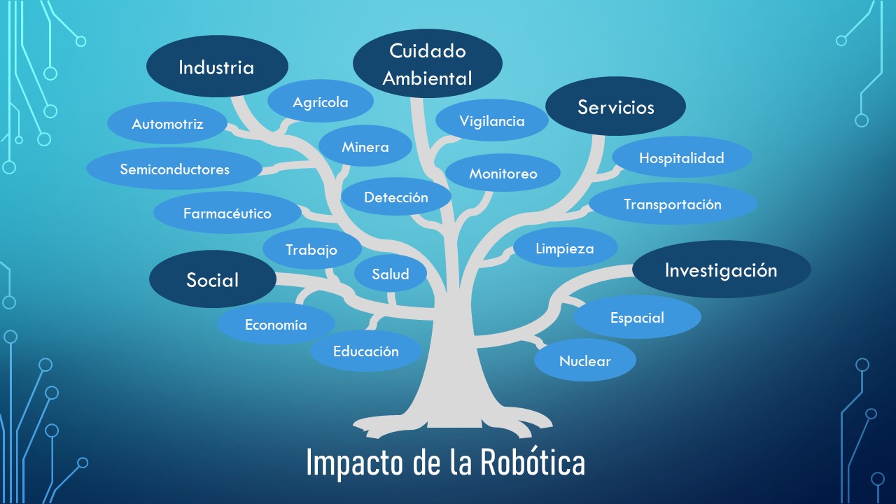 Figura 1. Aplicaciones de la Robótica en diversos sectores.